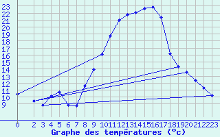 Courbe de tempratures pour Pertuis - Le Farigoulier (84)