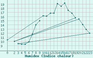 Courbe de l'humidex pour La Comella (And)