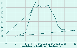 Courbe de l'humidex pour Alanya