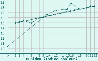 Courbe de l'humidex pour Cabo Busto