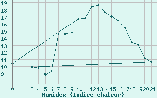 Courbe de l'humidex pour Niksic