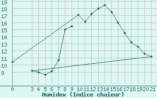 Courbe de l'humidex pour Rab