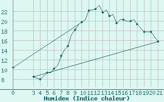 Courbe de l'humidex pour Zeltweg