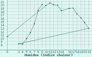 Courbe de l'humidex pour Niksic