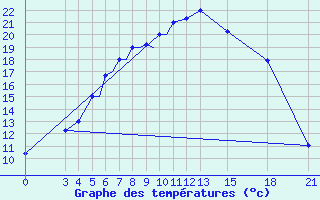 Courbe de tempratures pour Mogilev