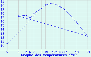 Courbe de tempratures pour Tetovo