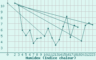 Courbe de l'humidex pour Lunz