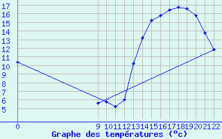 Courbe de tempratures pour Gualeguaychu Aerodrome