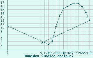 Courbe de l'humidex pour Gualeguaychu Aerodrome