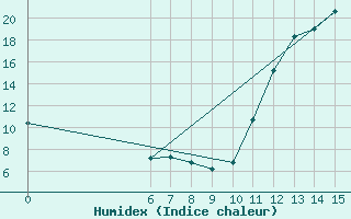 Courbe de l'humidex pour Itapira