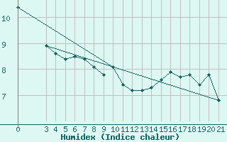 Courbe de l'humidex pour Zagreb / Maksimir