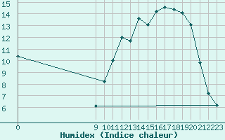 Courbe de l'humidex pour Charmant (16)