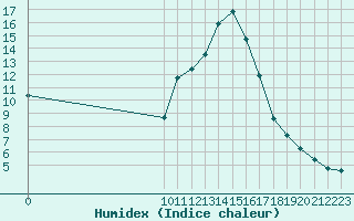 Courbe de l'humidex pour Saint-Haon (43)