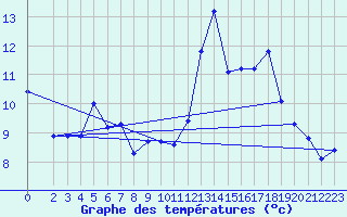 Courbe de tempratures pour Saclas (91)