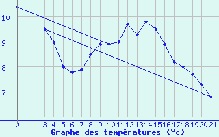 Courbe de tempratures pour Gradiste