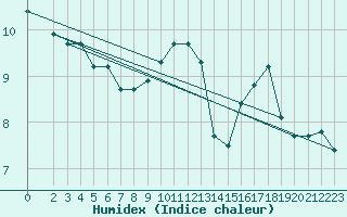 Courbe de l'humidex pour Cabestany (66)