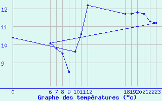 Courbe de tempratures pour Jan (Esp)