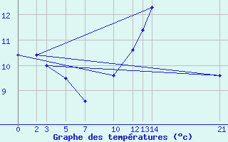 Courbe de tempratures pour Sint Katelijne-waver (Be)