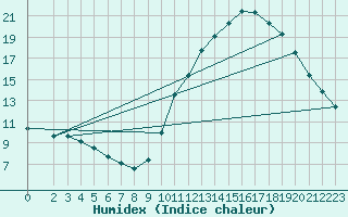 Courbe de l'humidex pour Ticheville - Le Bocage (61)