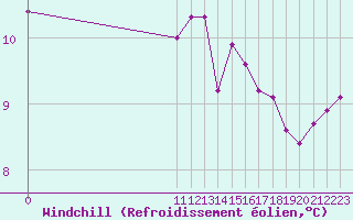 Courbe du refroidissement olien pour Bouligny (55)