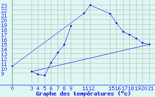 Courbe de tempratures pour Banja Luka