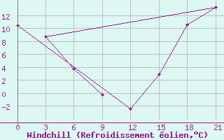 Courbe du refroidissement olien pour Fort Vermilion