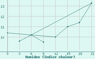 Courbe de l'humidex pour Gus'- Hrustal'Nyj