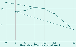 Courbe de l'humidex pour Sojna