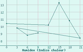 Courbe de l'humidex pour Mohyliv-Podil's'Kyi