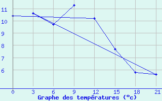 Courbe de tempratures pour Vel