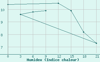 Courbe de l'humidex pour Grimsey