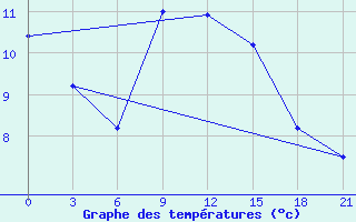 Courbe de tempratures pour Pinsk