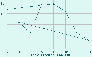 Courbe de l'humidex pour Pinsk