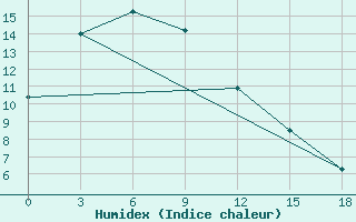 Courbe de l'humidex pour Lenghu