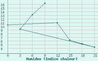 Courbe de l'humidex pour Ostaskov