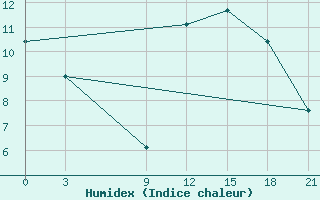 Courbe de l'humidex pour Stykkisholmur