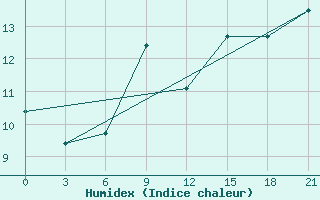 Courbe de l'humidex pour Monastir-Skanes