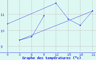 Courbe de tempratures pour Medvezegorsk