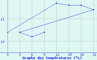 Courbe de tempratures pour Mourgash