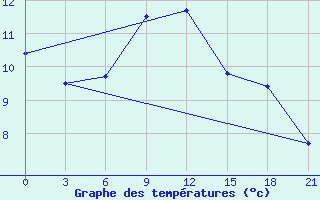 Courbe de tempratures pour Umba