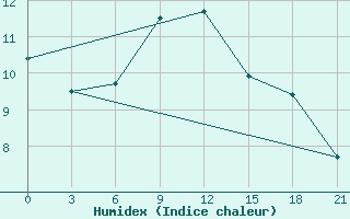 Courbe de l'humidex pour Umba