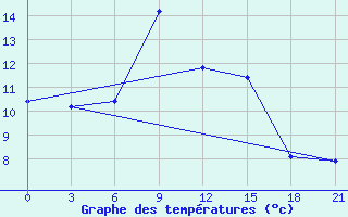 Courbe de tempratures pour Dzhangala