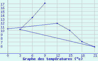 Courbe de tempratures pour Pochinok