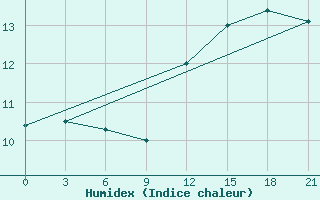 Courbe de l'humidex pour Twenthe (PB)