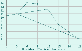 Courbe de l'humidex pour Tataal