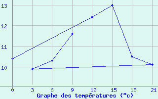 Courbe de tempratures pour Staritsa