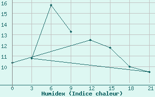 Courbe de l'humidex pour Balakot