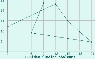 Courbe de l'humidex pour Vinica-Pgc