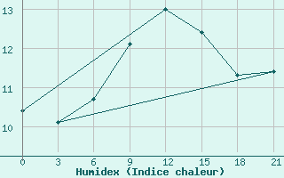 Courbe de l'humidex pour Kursk