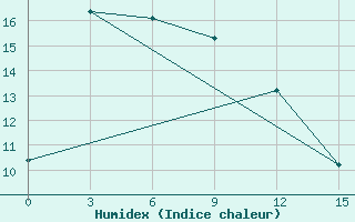 Courbe de l'humidex pour Zima